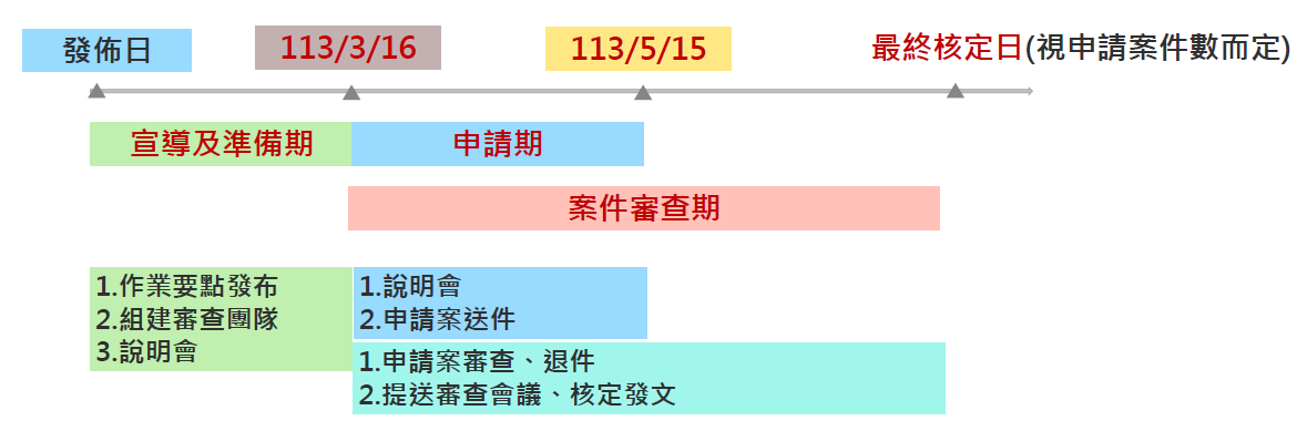 名額分配, 工商輔導中心, 特登工廠, 申請文件, 申請期間, 申請資格, 移工, 移工人數, 經濟部, 送件方式