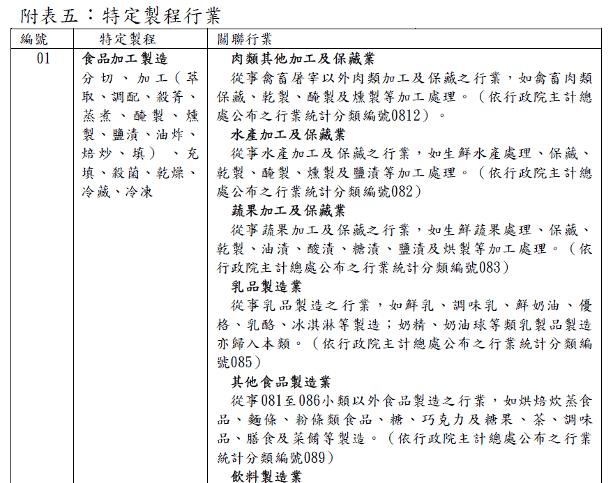 名額分配, 工商輔導中心, 特登工廠, 申請文件, 申請期間, 申請資格, 移工, 移工人數, 經濟部, 送件方式