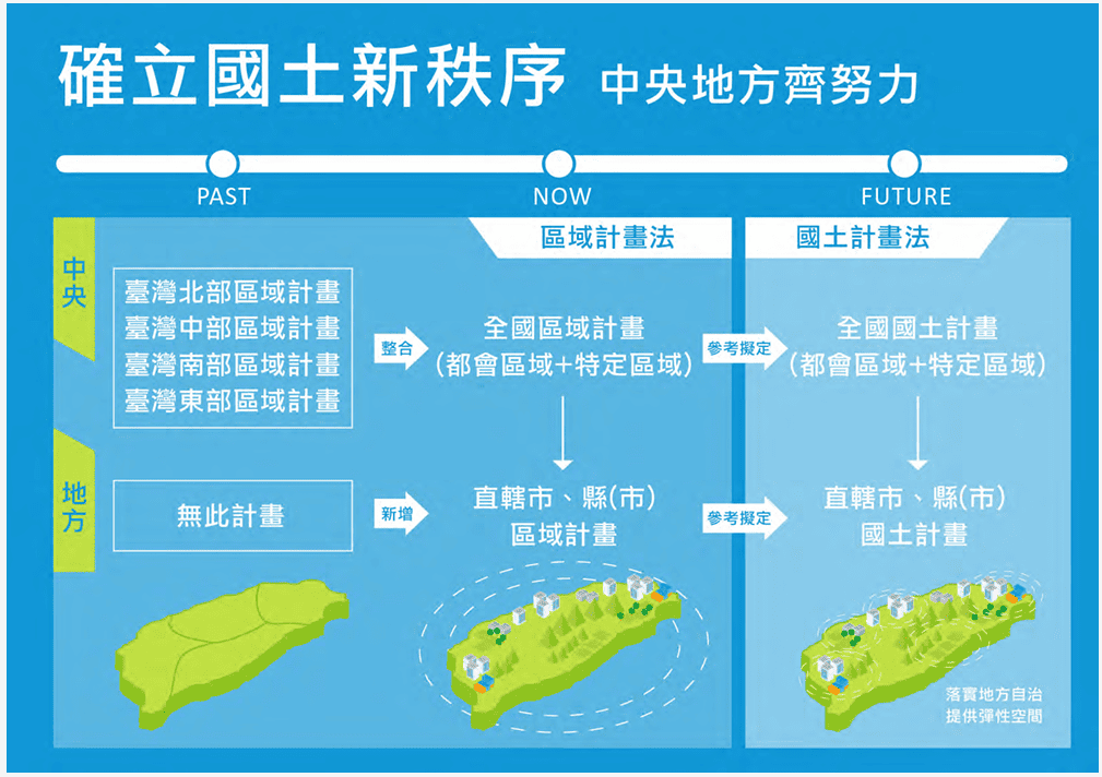國土計畫法, 土地, 土地利用, 特定工廠, 縣市國土計畫