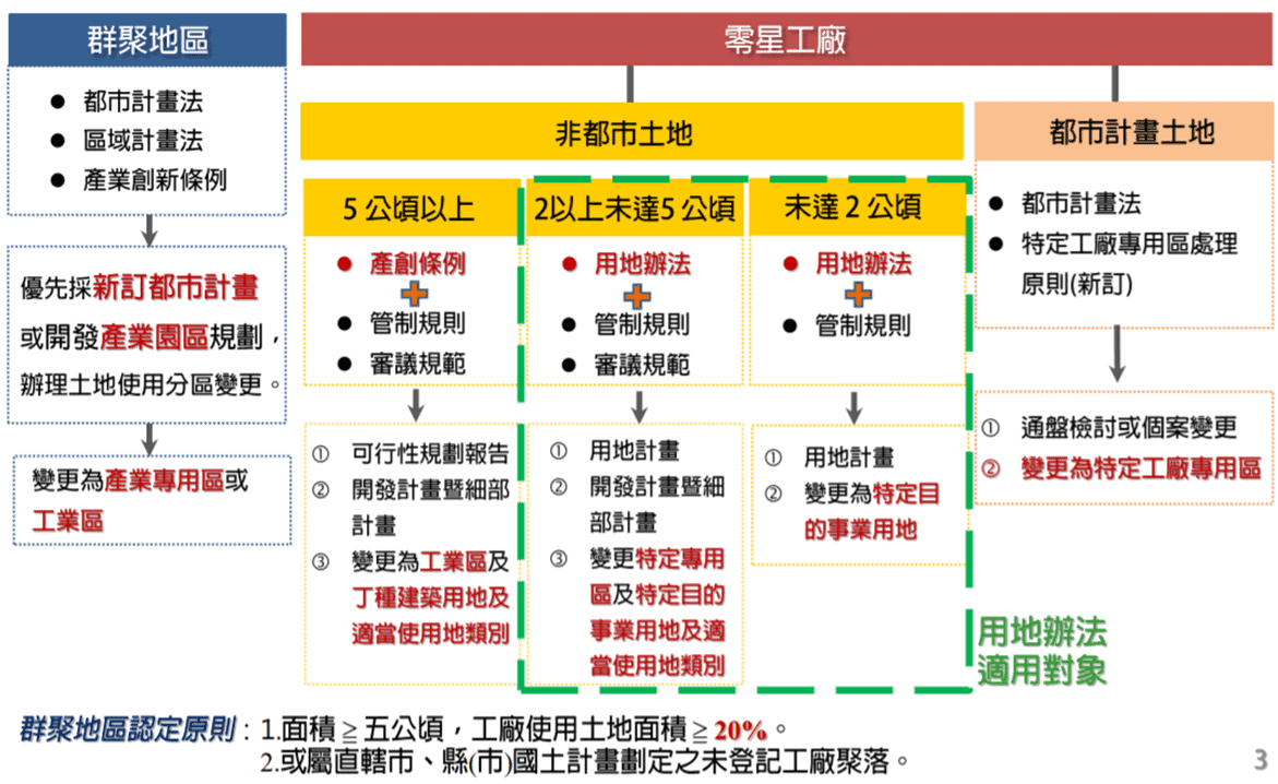 特定工廠的用地變更途徑及相關法規