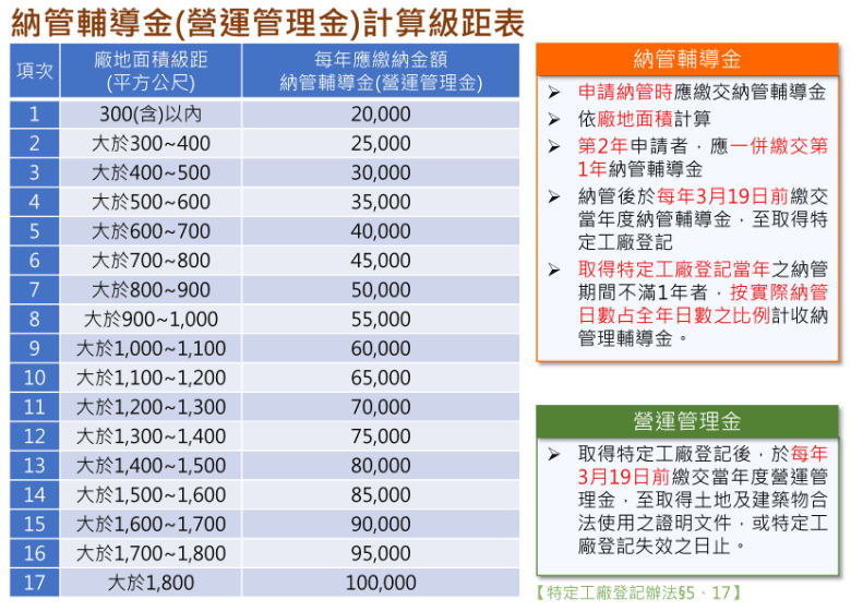 特定工廠 納管金與營運管理金